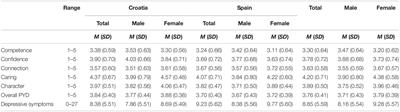 Positive Youth Development and Depression: An Examination of Gender Differences in Croatia and Spain